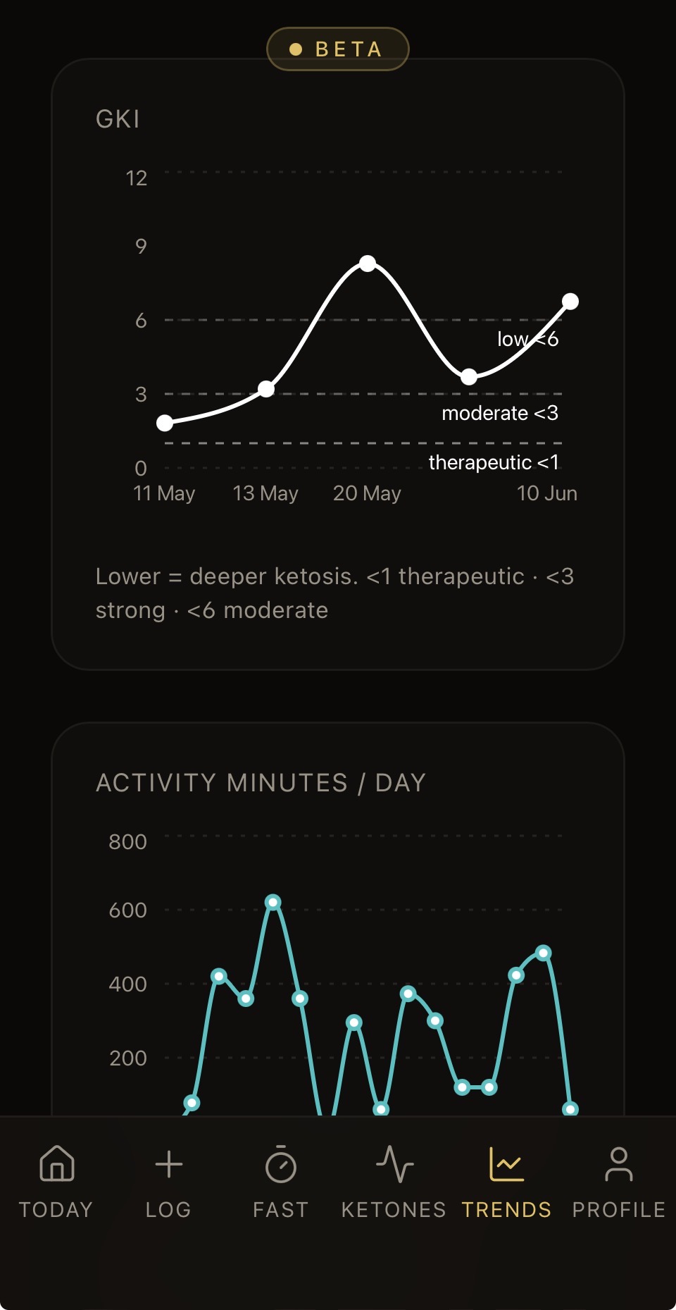 GKI chart and activity minutes per day