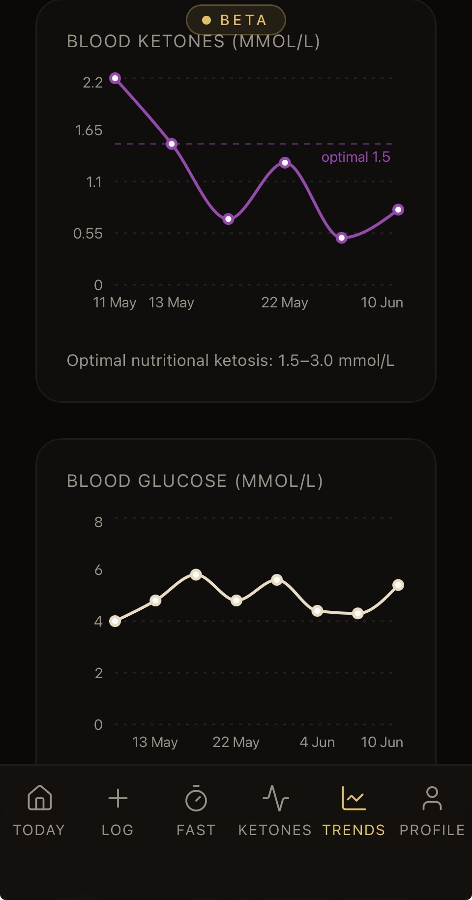 Blood ketones and glucose charts